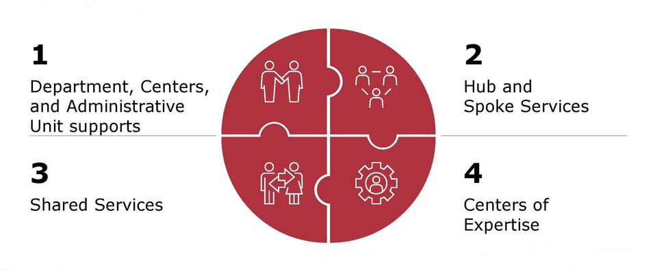 A diagram of a federated model for administrative services